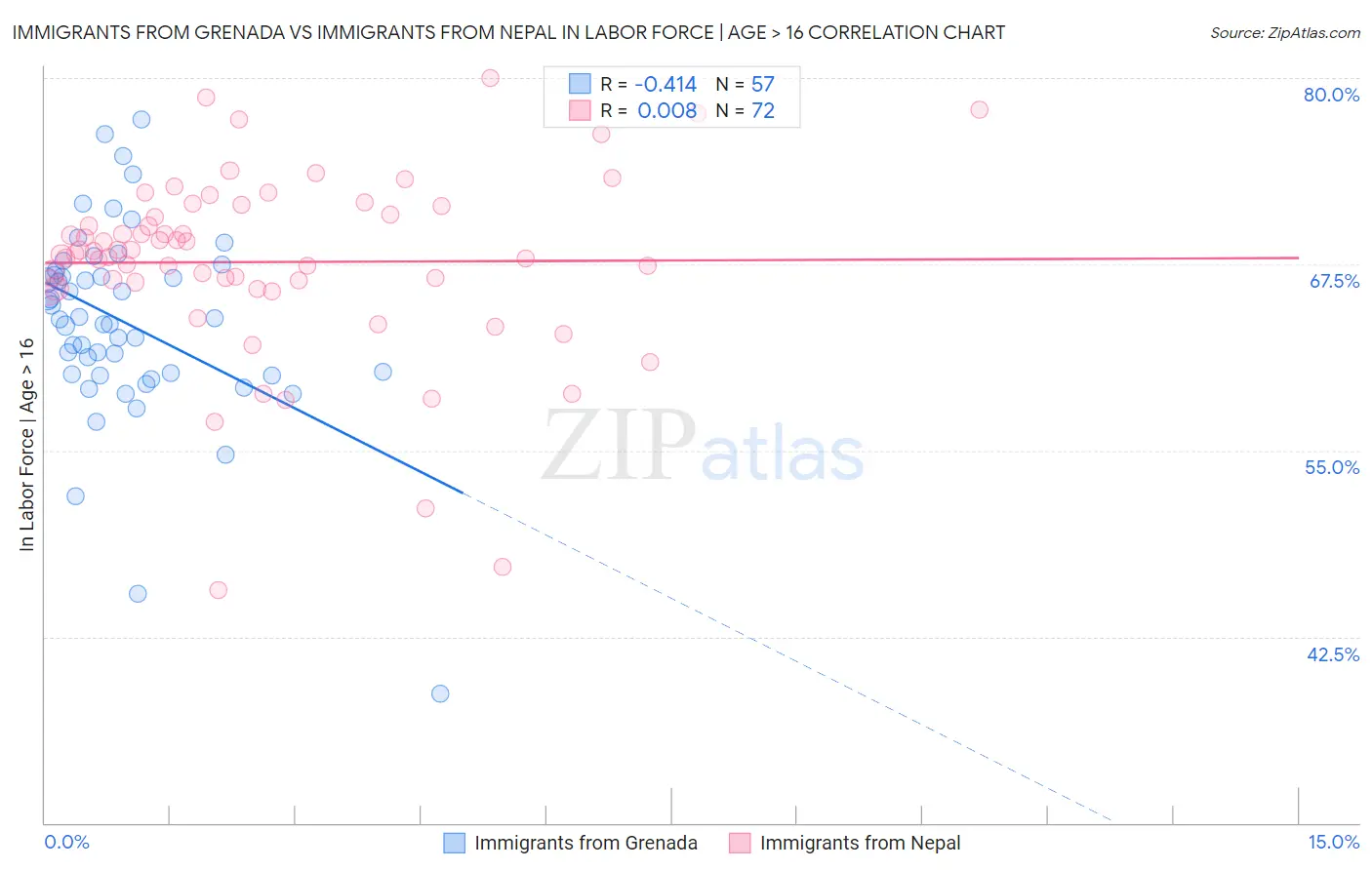 Immigrants from Grenada vs Immigrants from Nepal In Labor Force | Age > 16