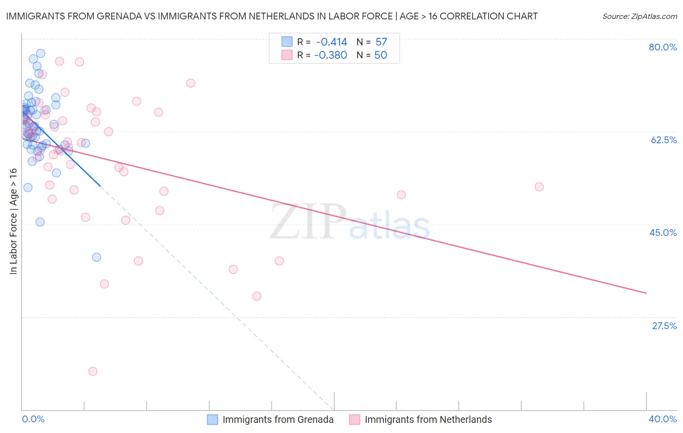 Immigrants from Grenada vs Immigrants from Netherlands In Labor Force | Age > 16
