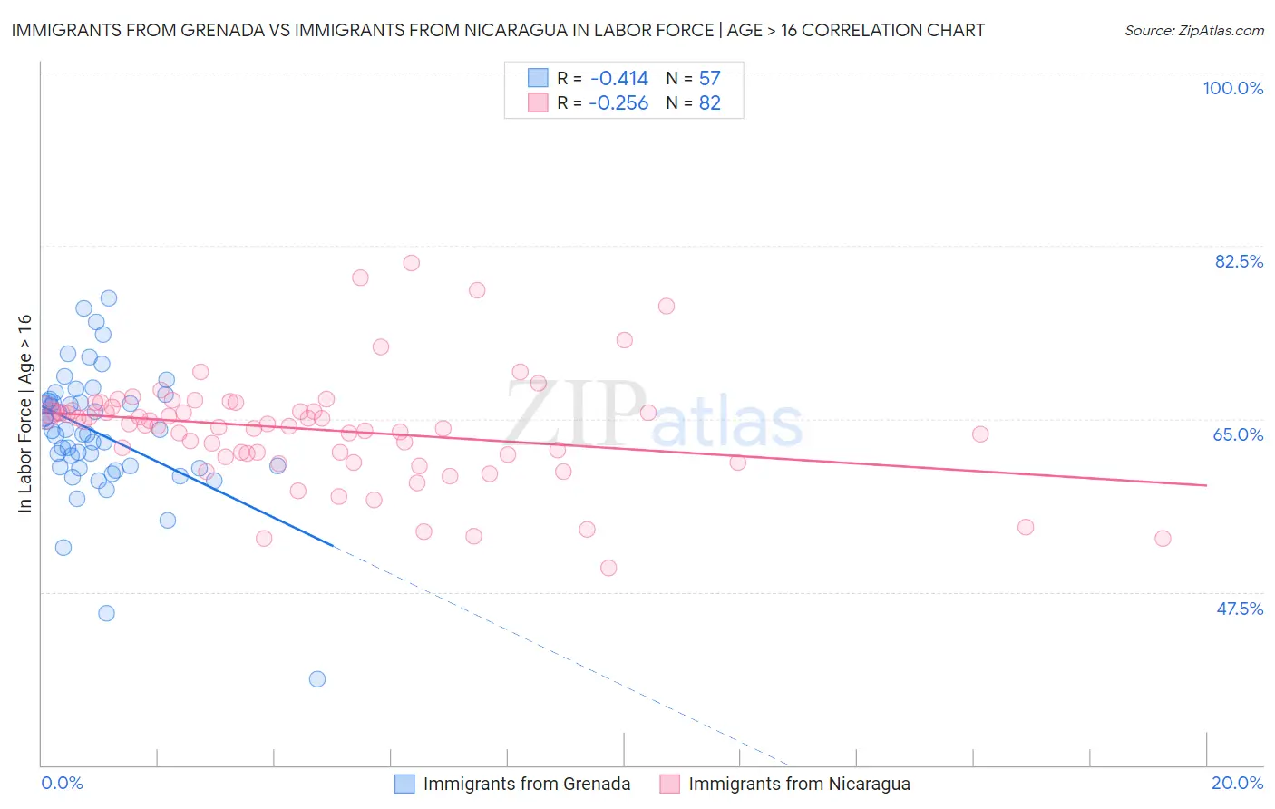 Immigrants from Grenada vs Immigrants from Nicaragua In Labor Force | Age > 16