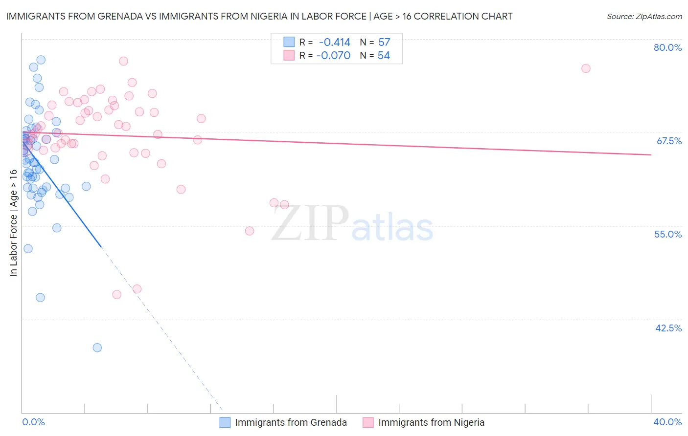 Immigrants from Grenada vs Immigrants from Nigeria In Labor Force | Age > 16