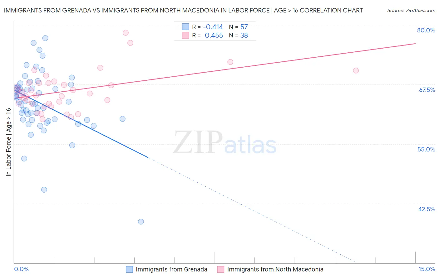 Immigrants from Grenada vs Immigrants from North Macedonia In Labor Force | Age > 16