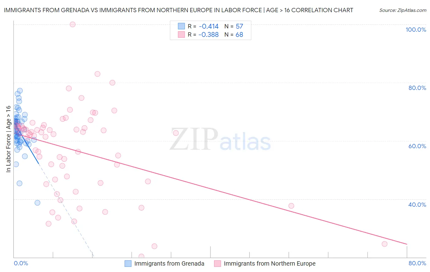 Immigrants from Grenada vs Immigrants from Northern Europe In Labor Force | Age > 16