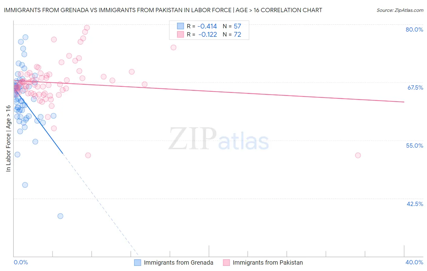 Immigrants from Grenada vs Immigrants from Pakistan In Labor Force | Age > 16