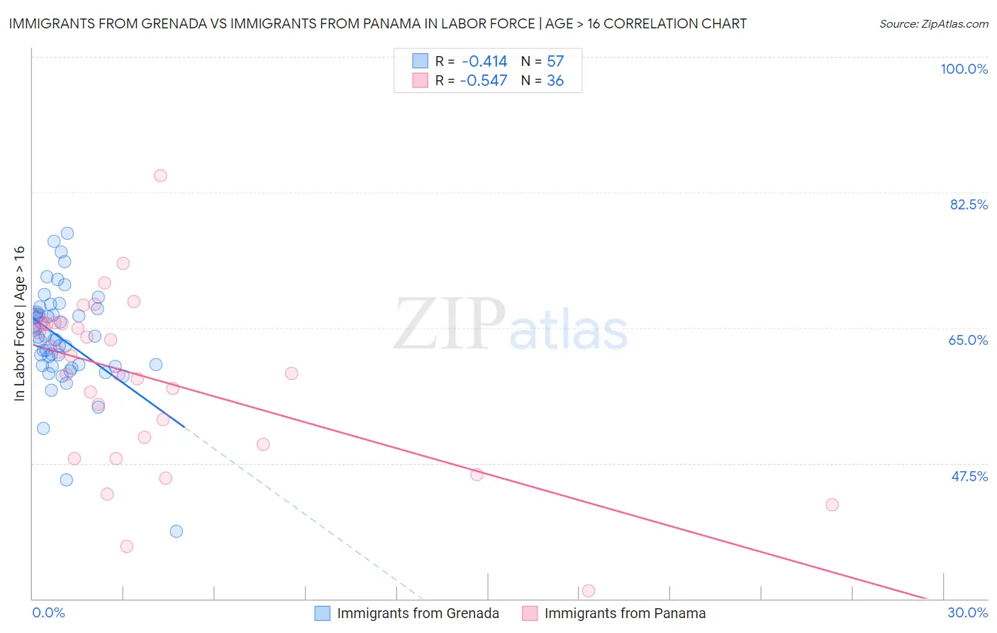 Immigrants from Grenada vs Immigrants from Panama In Labor Force | Age > 16