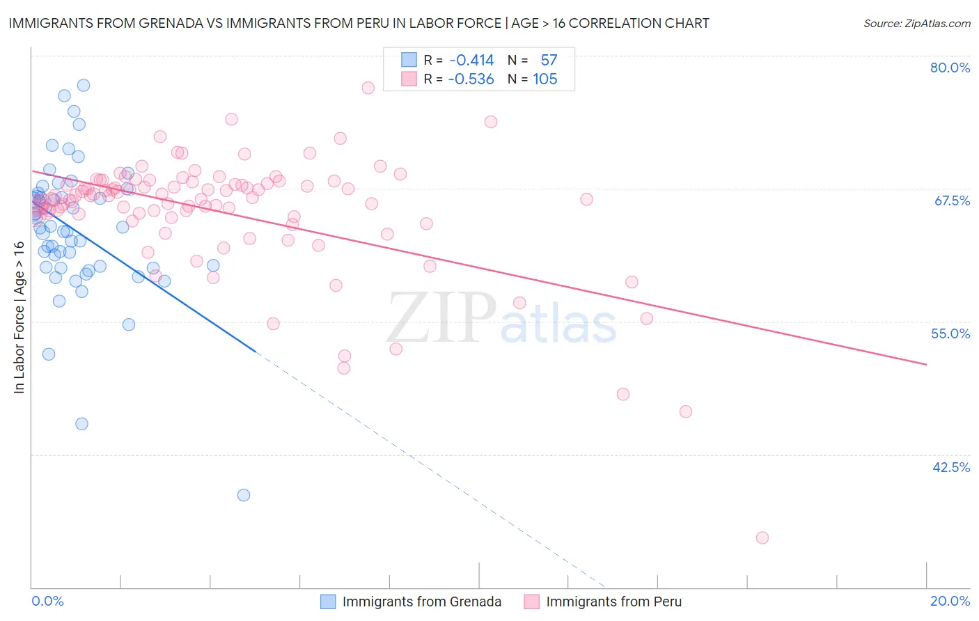 Immigrants from Grenada vs Immigrants from Peru In Labor Force | Age > 16