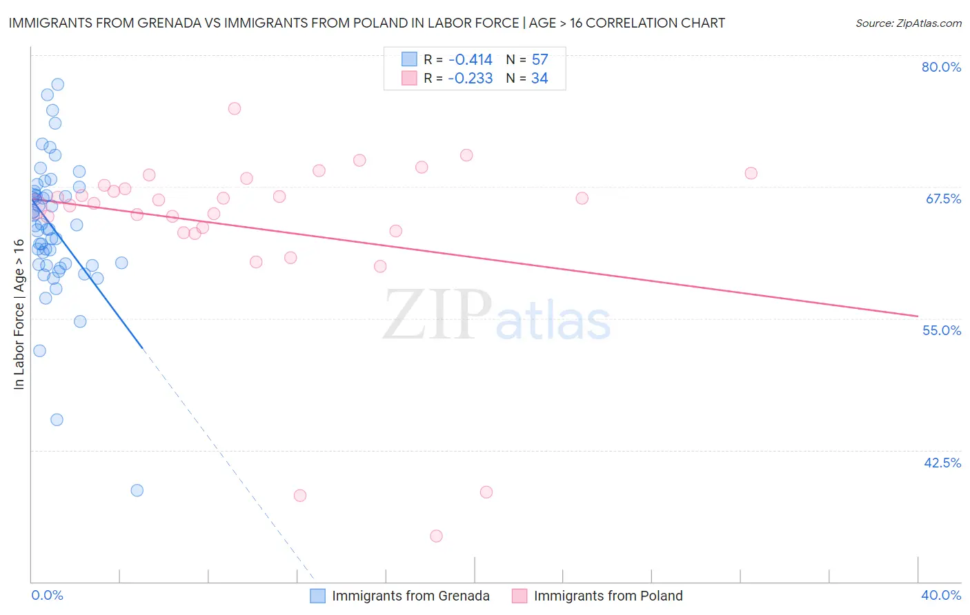 Immigrants from Grenada vs Immigrants from Poland In Labor Force | Age > 16