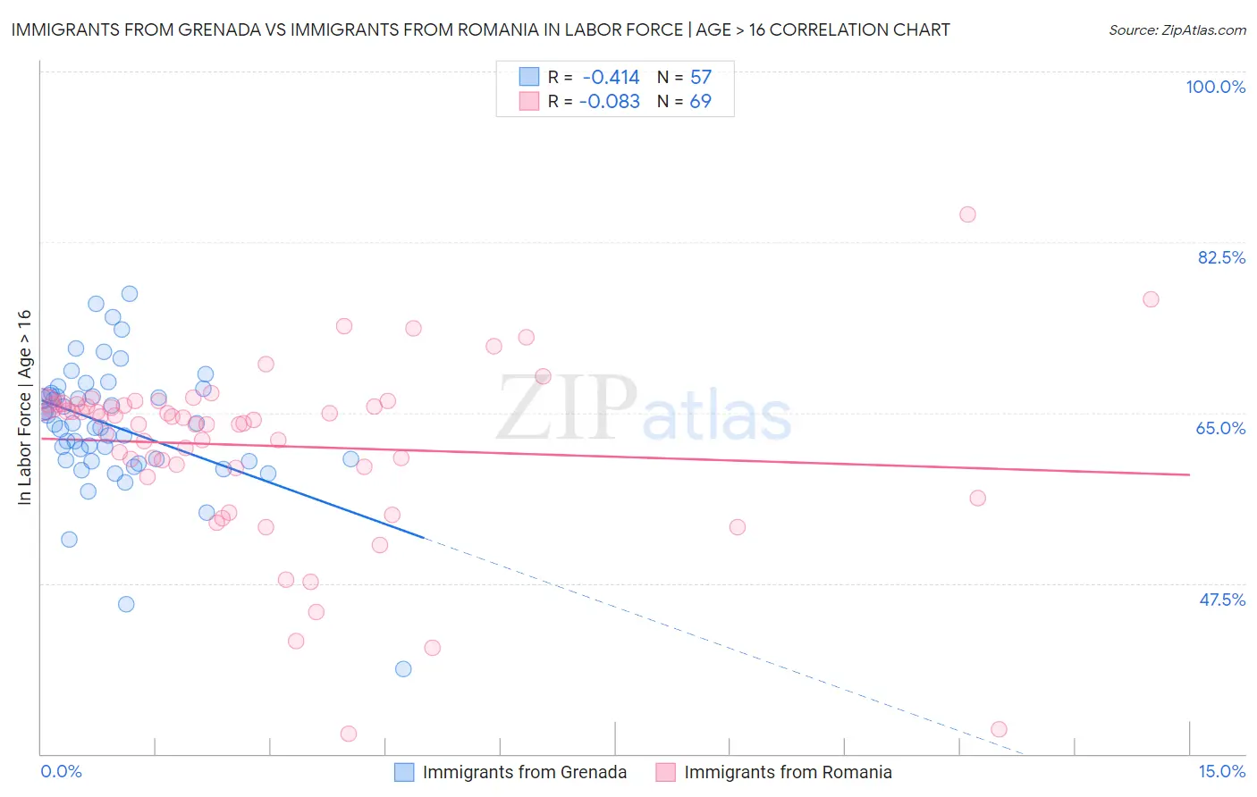 Immigrants from Grenada vs Immigrants from Romania In Labor Force | Age > 16