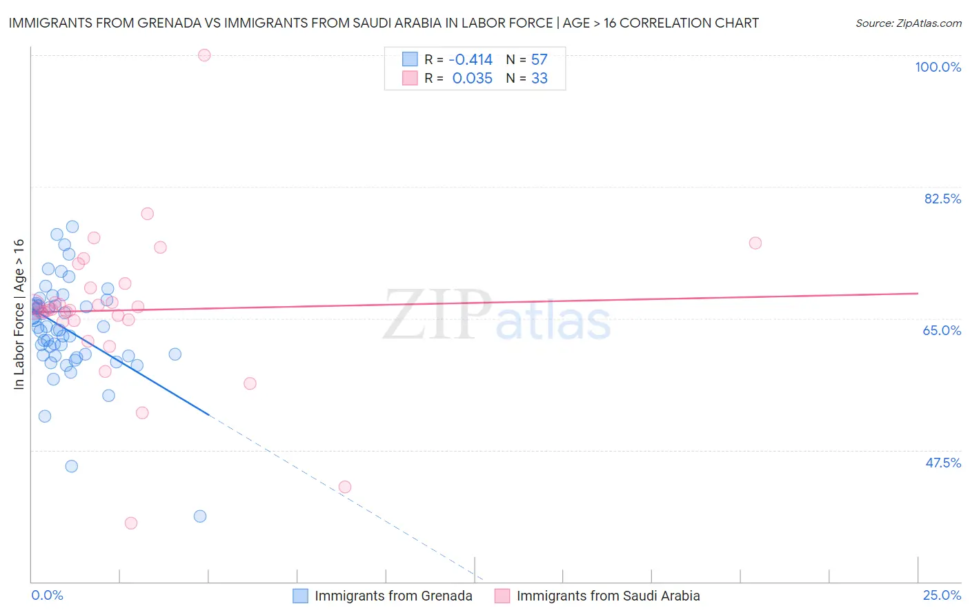 Immigrants from Grenada vs Immigrants from Saudi Arabia In Labor Force | Age > 16