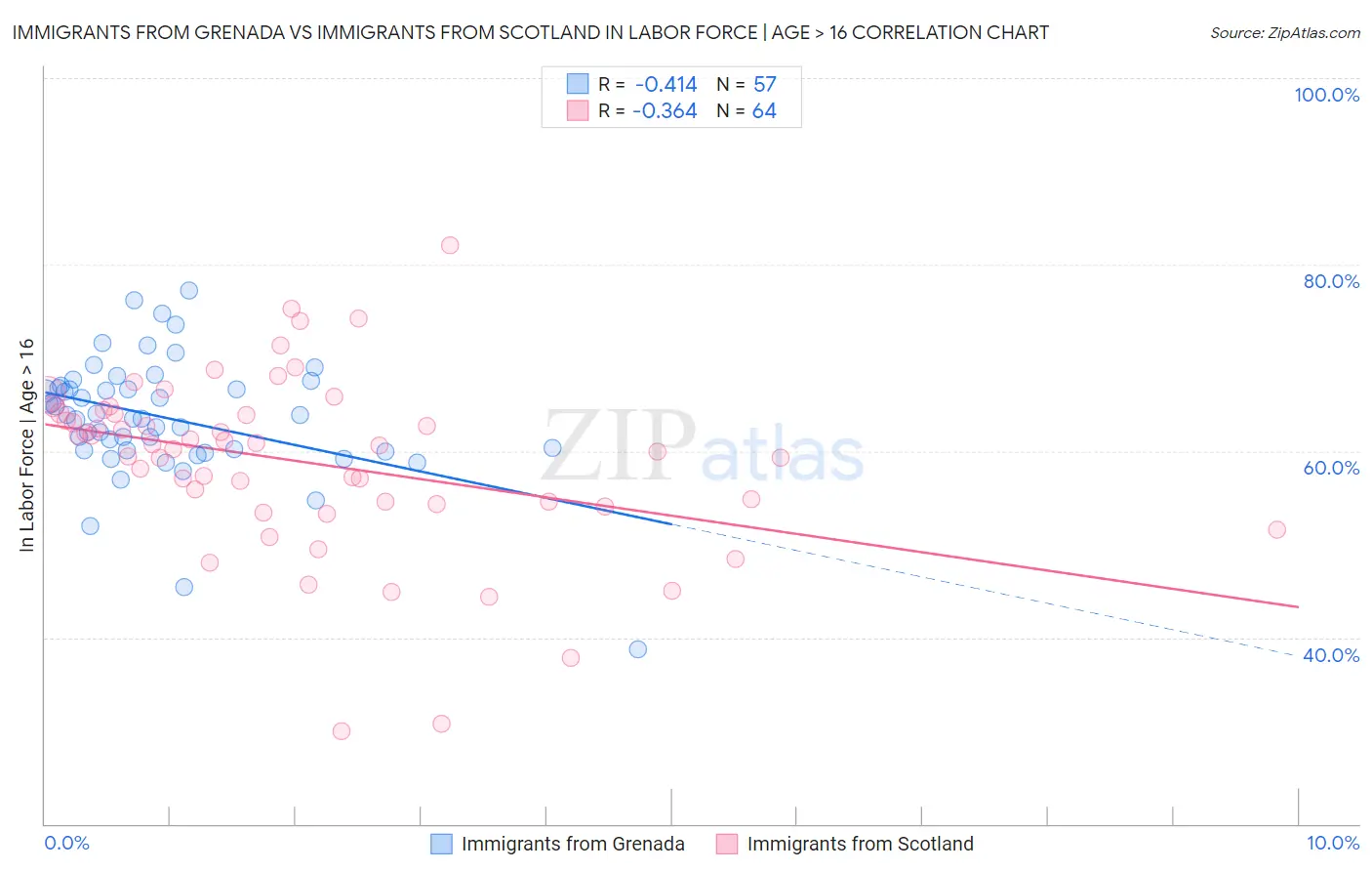 Immigrants from Grenada vs Immigrants from Scotland In Labor Force | Age > 16