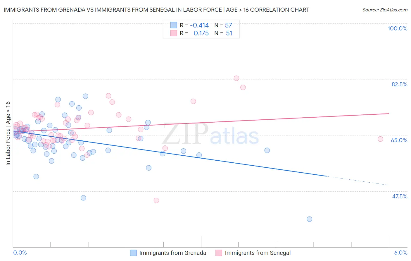 Immigrants from Grenada vs Immigrants from Senegal In Labor Force | Age > 16