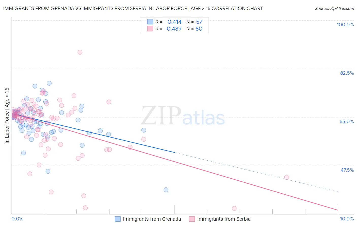 Immigrants from Grenada vs Immigrants from Serbia In Labor Force | Age > 16