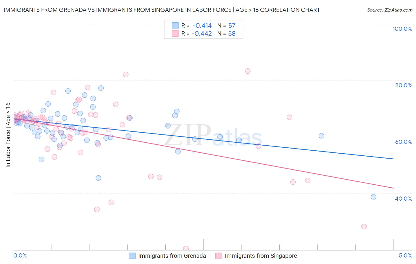 Immigrants from Grenada vs Immigrants from Singapore In Labor Force | Age > 16