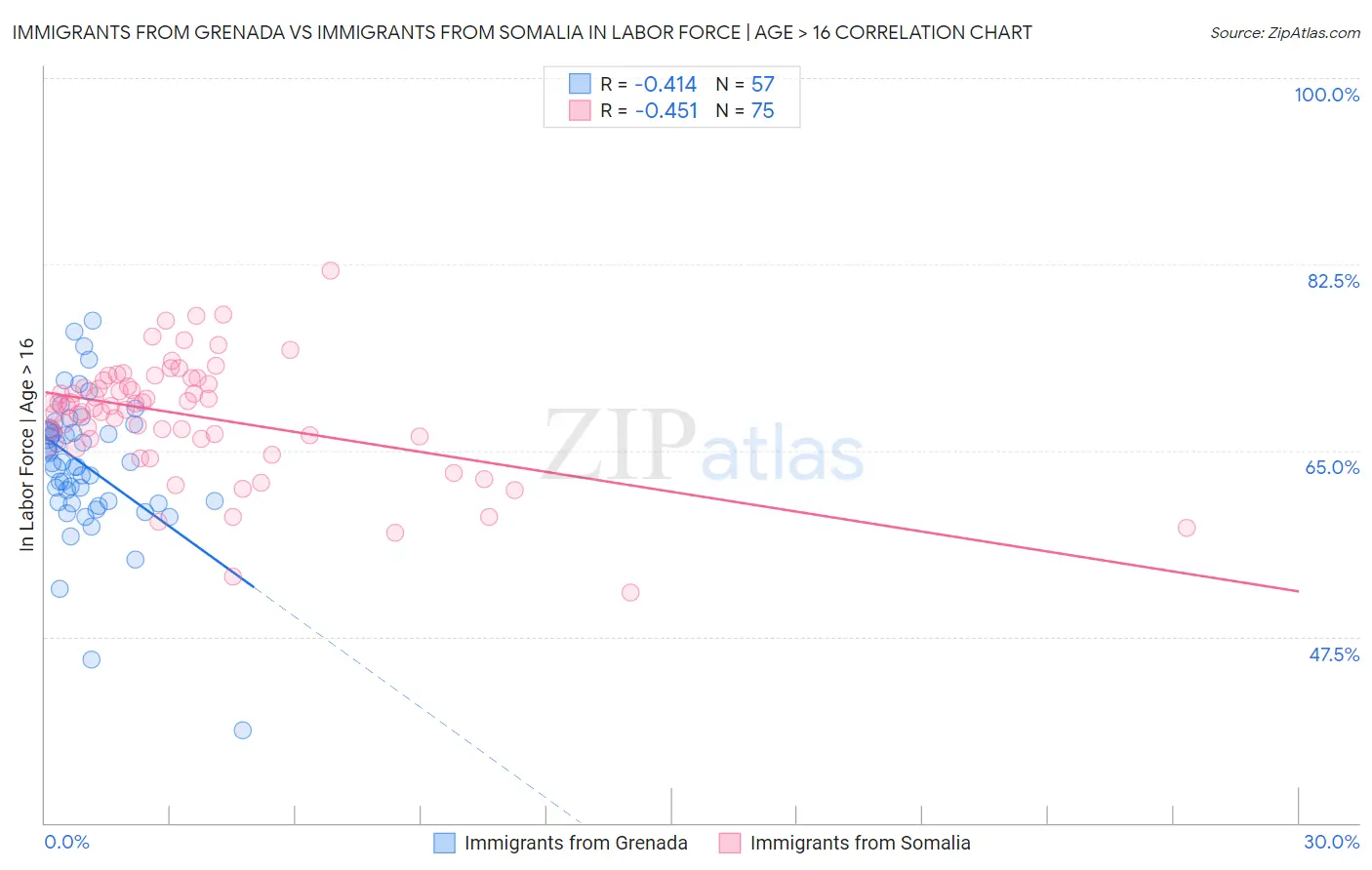 Immigrants from Grenada vs Immigrants from Somalia In Labor Force | Age > 16