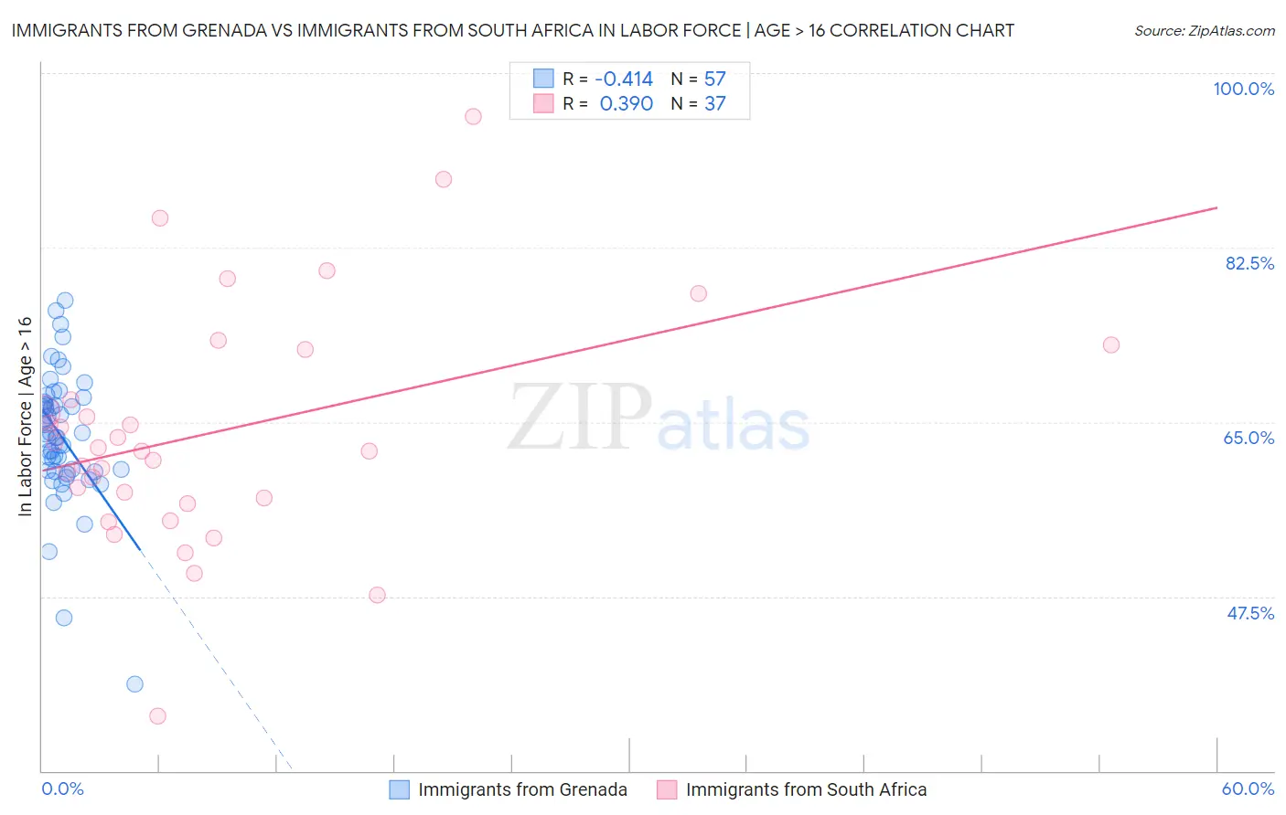 Immigrants from Grenada vs Immigrants from South Africa In Labor Force | Age > 16