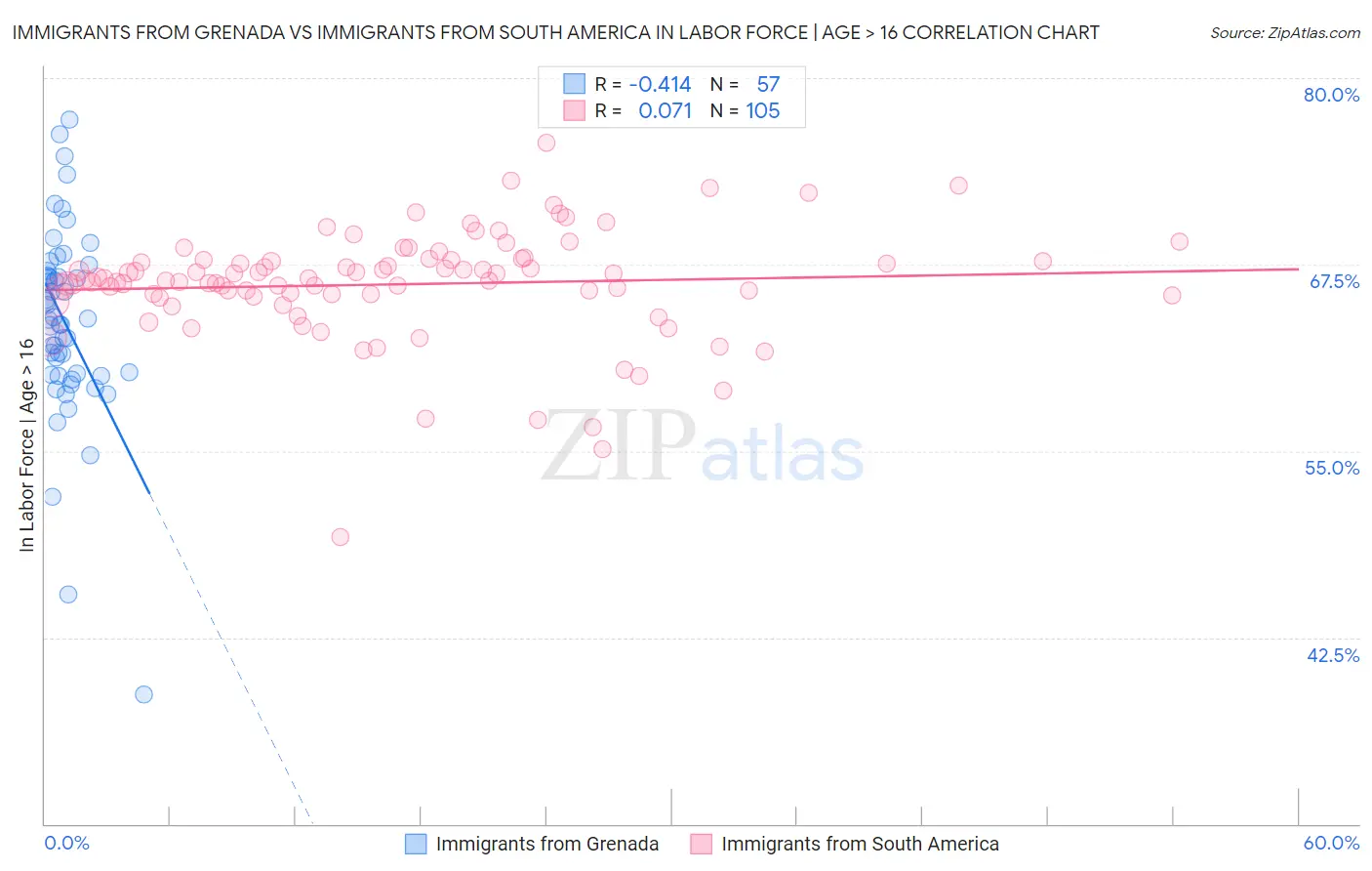 Immigrants from Grenada vs Immigrants from South America In Labor Force | Age > 16