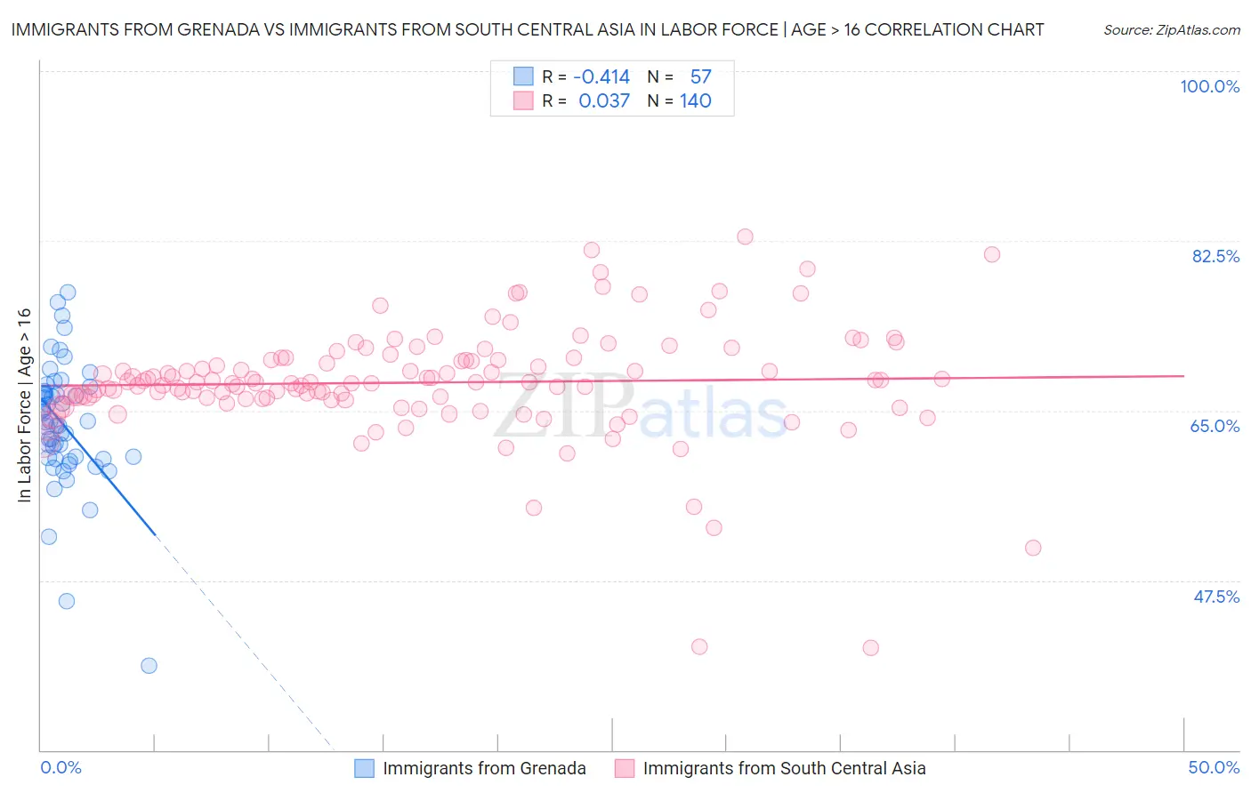 Immigrants from Grenada vs Immigrants from South Central Asia In Labor Force | Age > 16