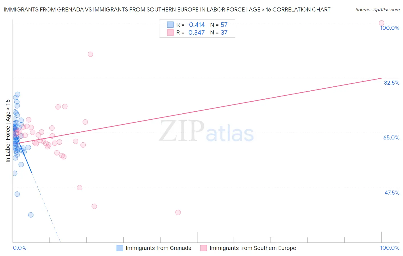 Immigrants from Grenada vs Immigrants from Southern Europe In Labor Force | Age > 16