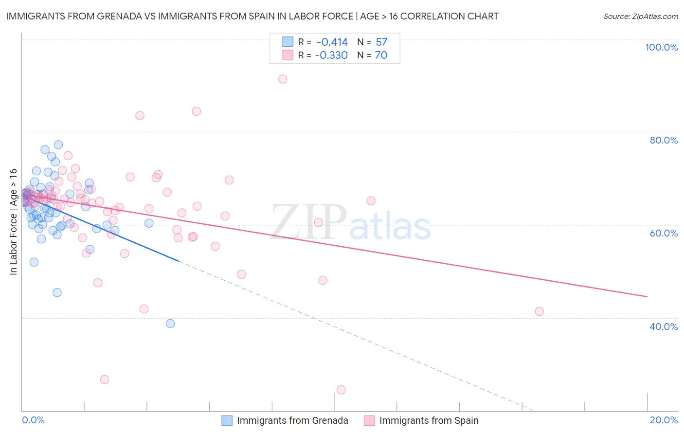 Immigrants from Grenada vs Immigrants from Spain In Labor Force | Age > 16