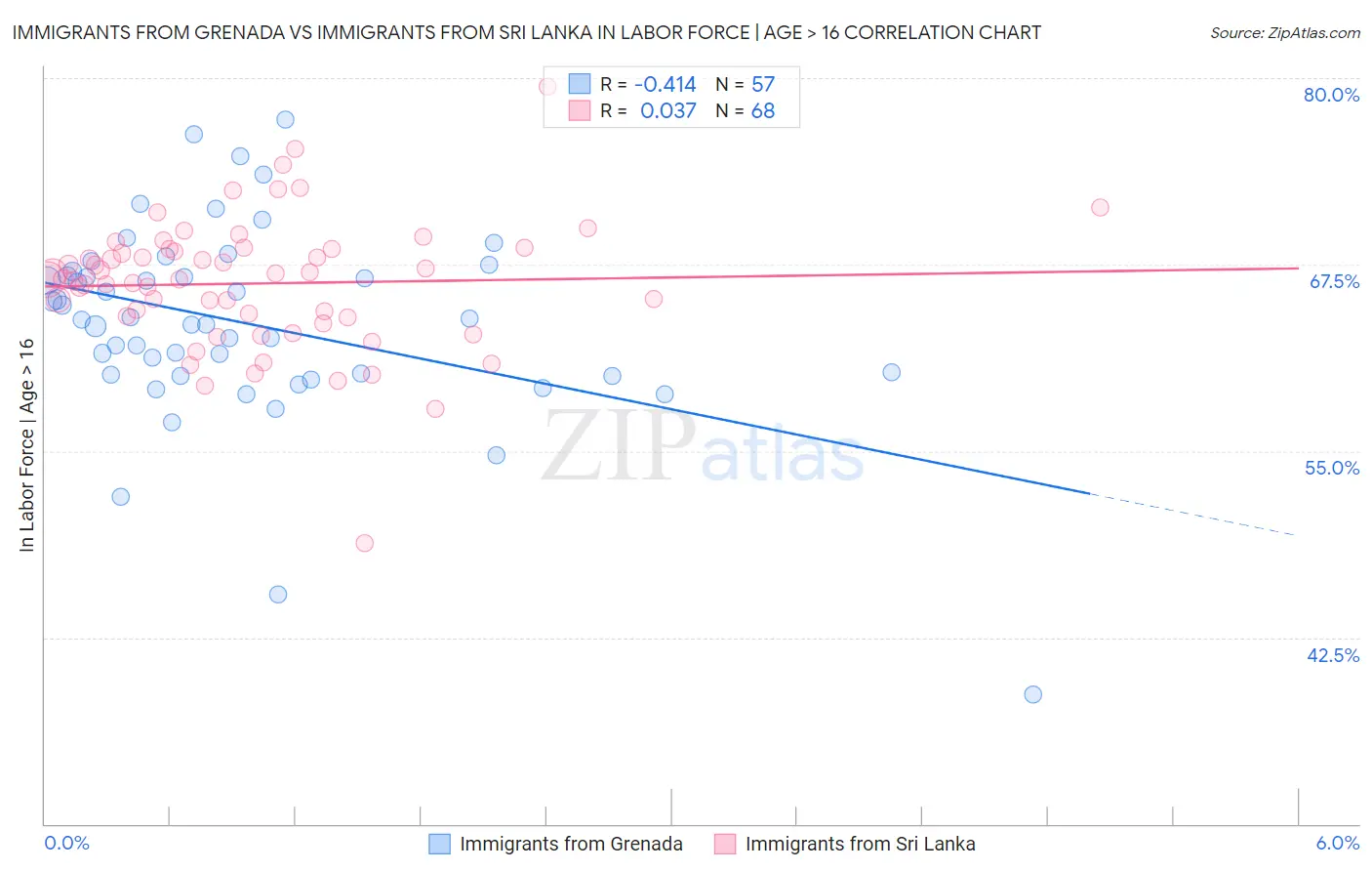 Immigrants from Grenada vs Immigrants from Sri Lanka In Labor Force | Age > 16