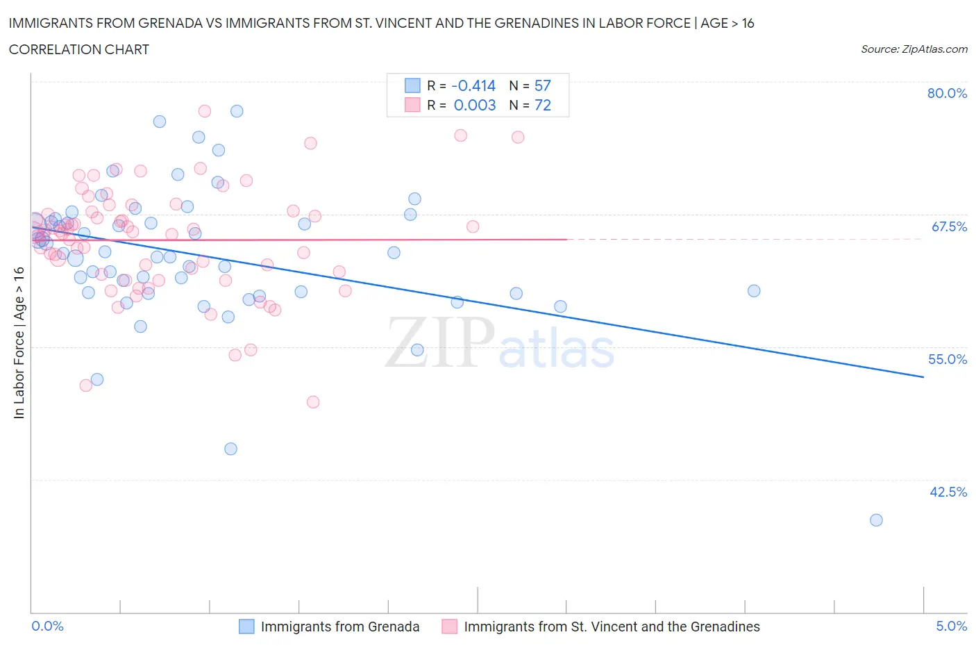 Immigrants from Grenada vs Immigrants from St. Vincent and the Grenadines In Labor Force | Age > 16