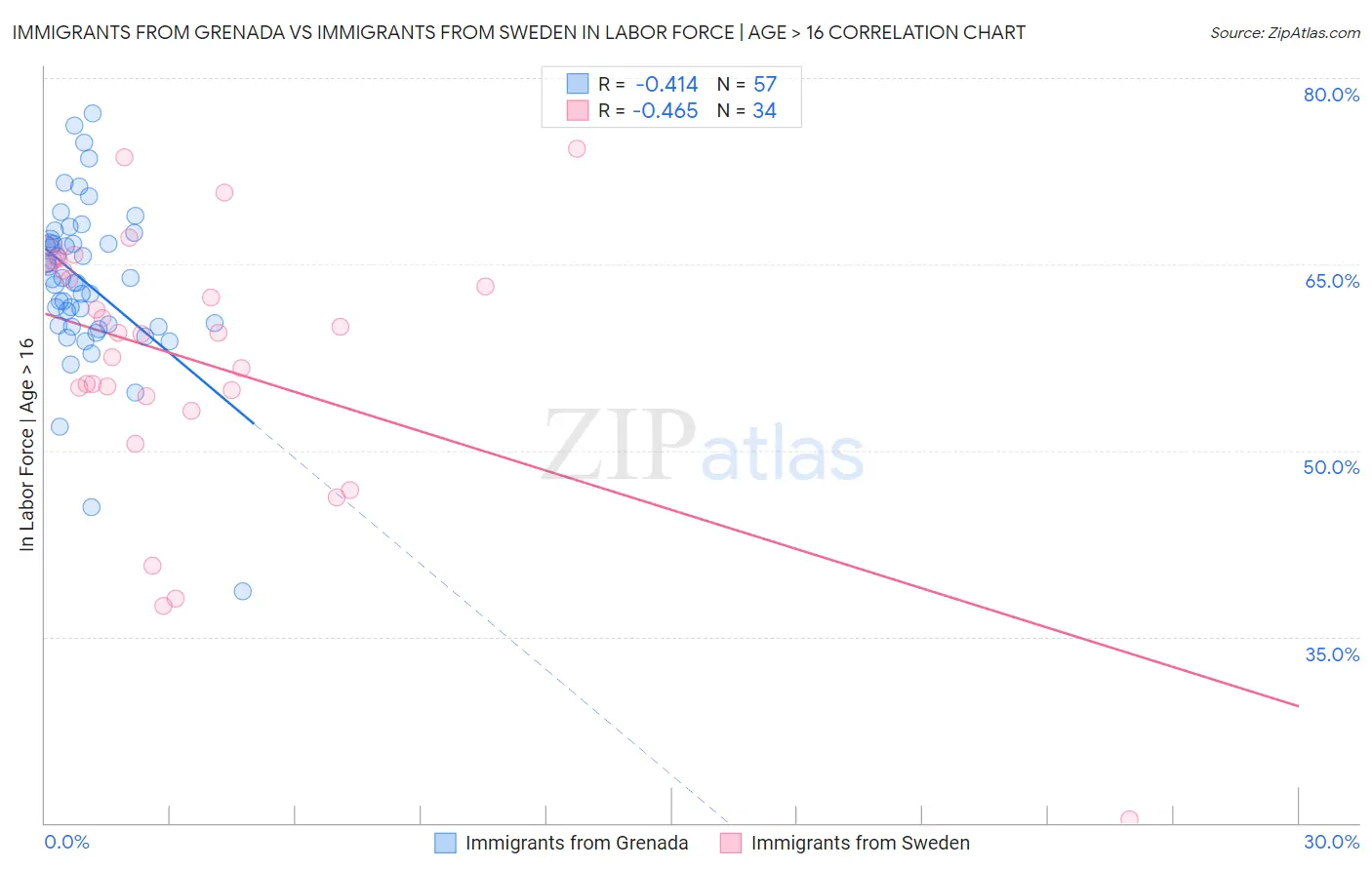 Immigrants from Grenada vs Immigrants from Sweden In Labor Force | Age > 16