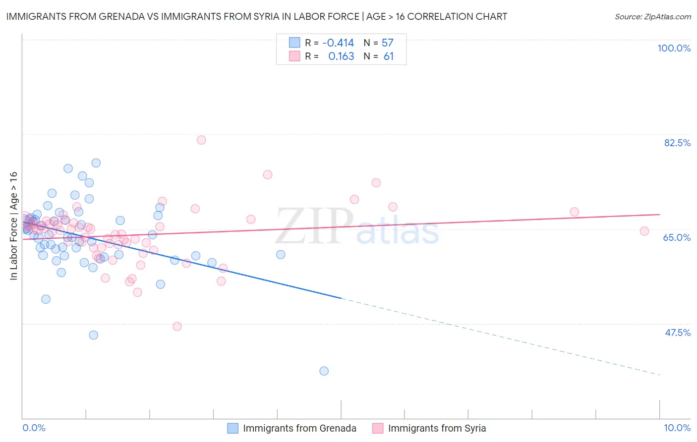 Immigrants from Grenada vs Immigrants from Syria In Labor Force | Age > 16