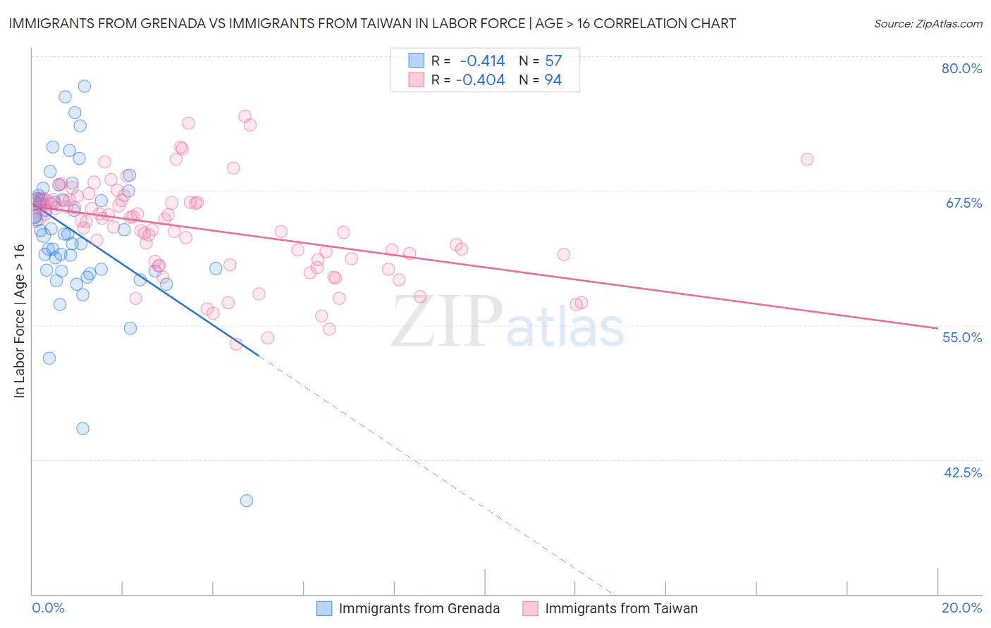 Immigrants from Grenada vs Immigrants from Taiwan In Labor Force | Age > 16