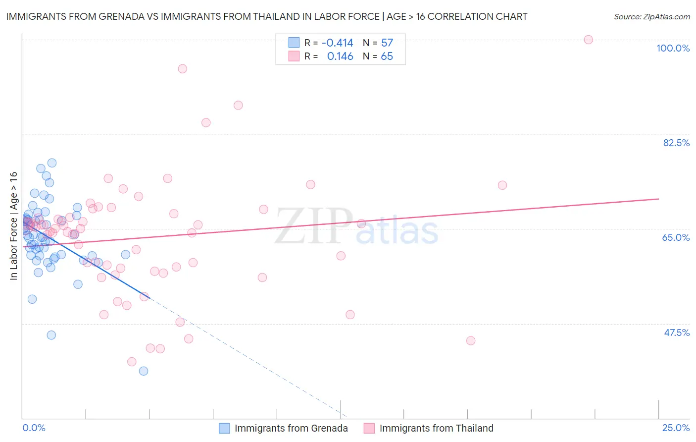 Immigrants from Grenada vs Immigrants from Thailand In Labor Force | Age > 16
