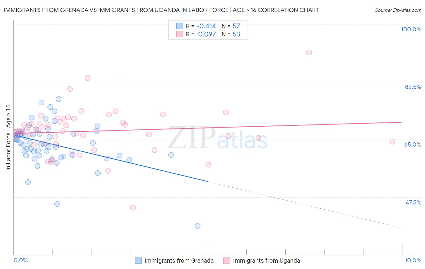 Immigrants from Grenada vs Immigrants from Uganda In Labor Force | Age > 16