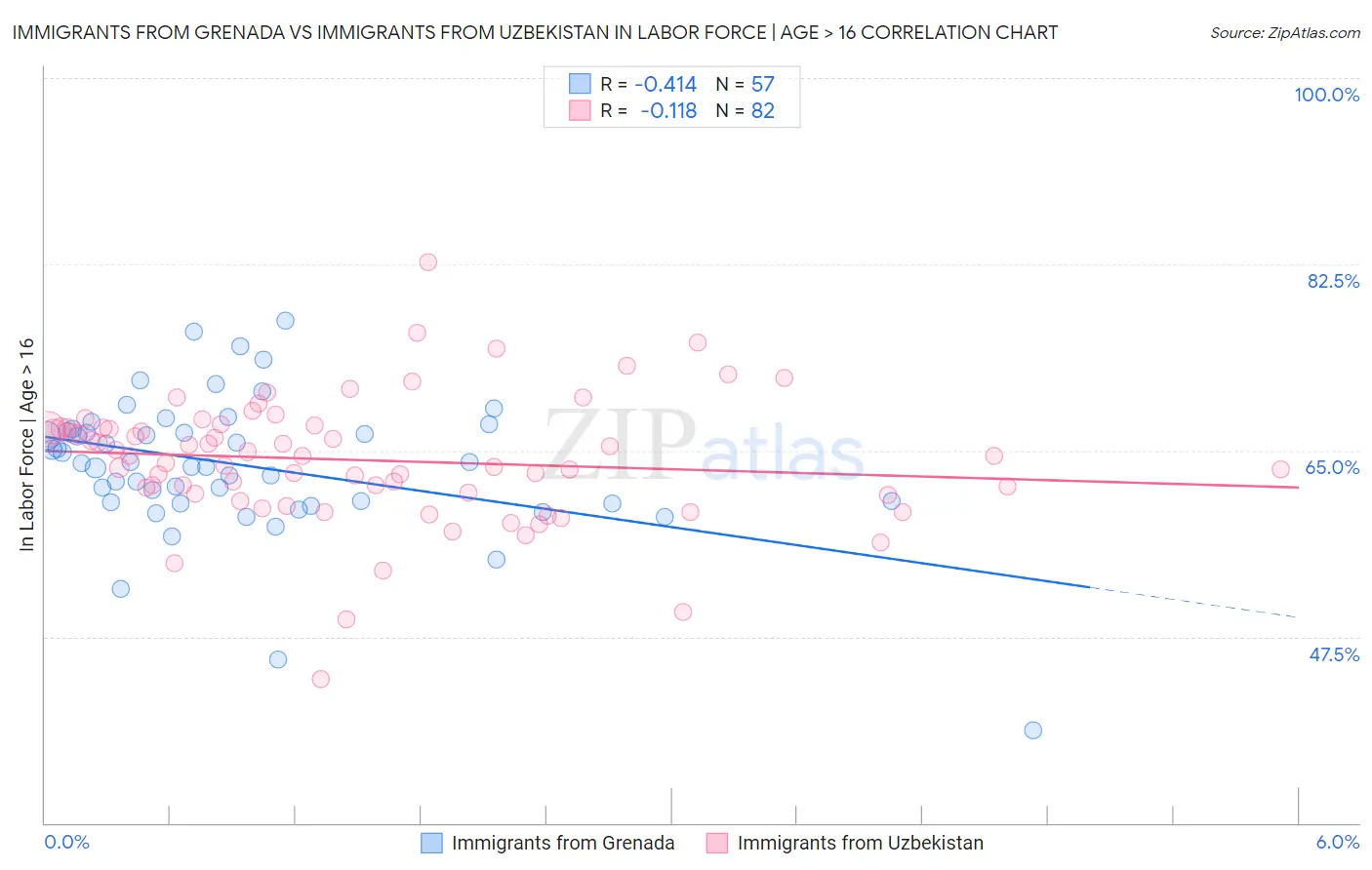 Immigrants from Grenada vs Immigrants from Uzbekistan In Labor Force | Age > 16