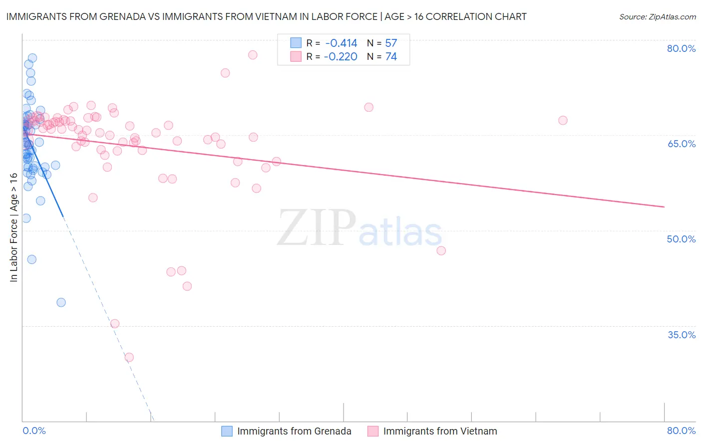 Immigrants from Grenada vs Immigrants from Vietnam In Labor Force | Age > 16