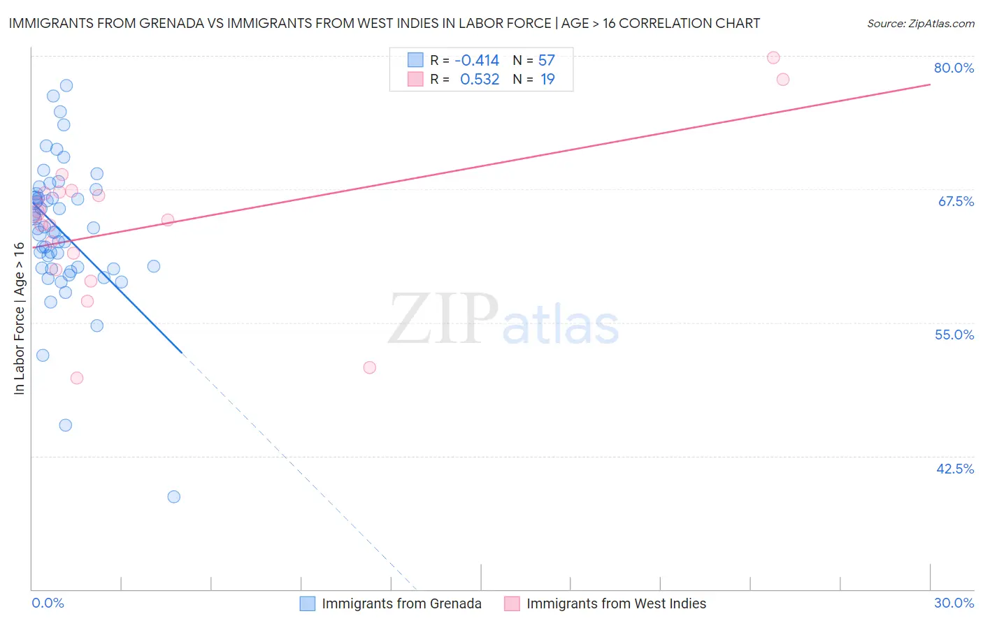 Immigrants from Grenada vs Immigrants from West Indies In Labor Force | Age > 16