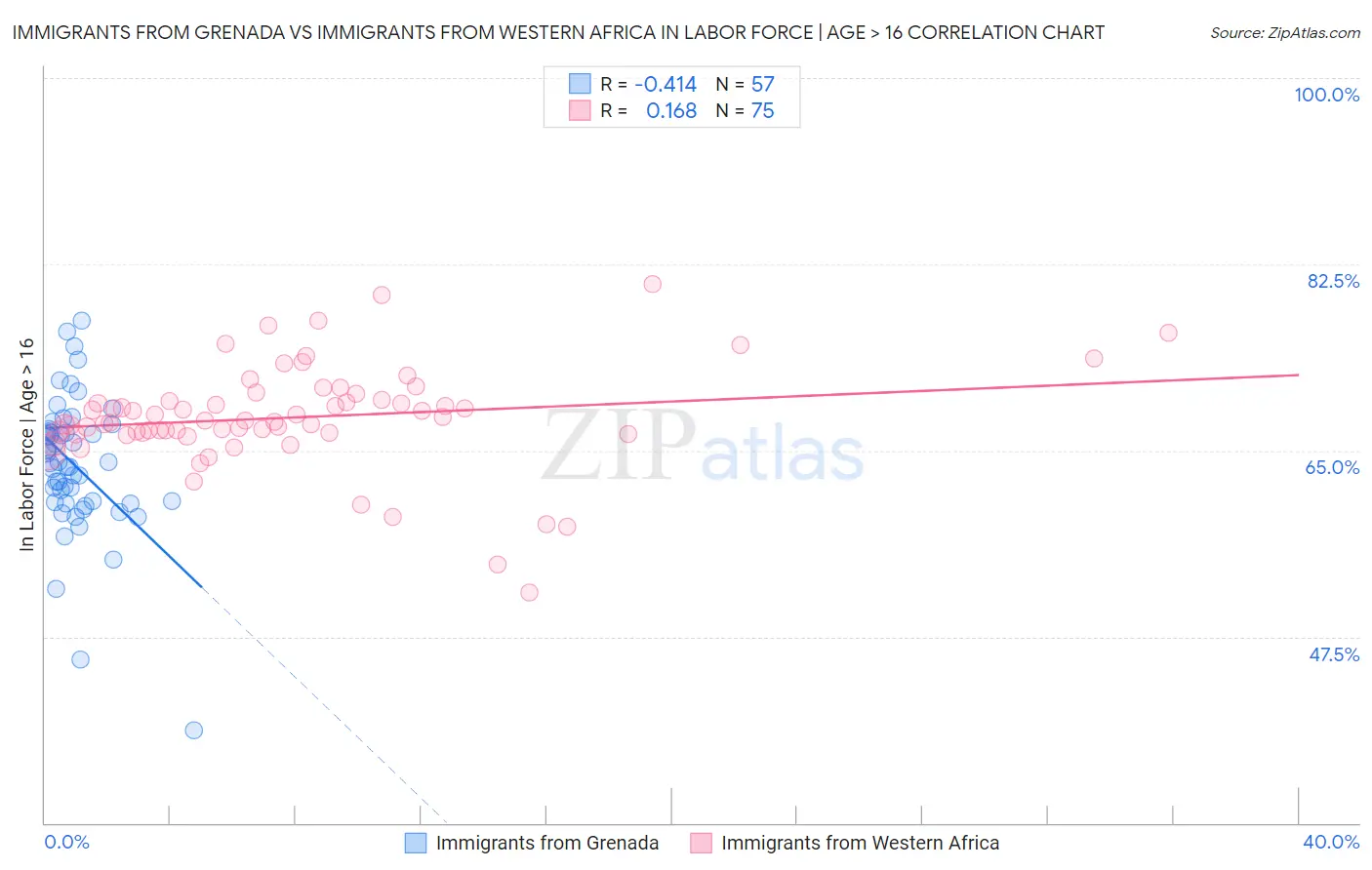 Immigrants from Grenada vs Immigrants from Western Africa In Labor Force | Age > 16