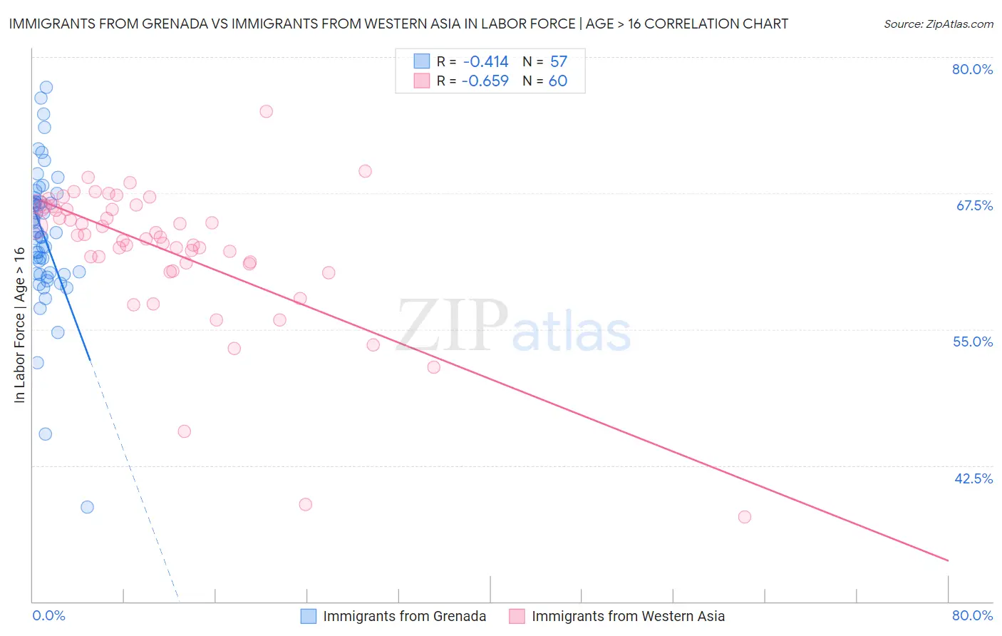 Immigrants from Grenada vs Immigrants from Western Asia In Labor Force | Age > 16