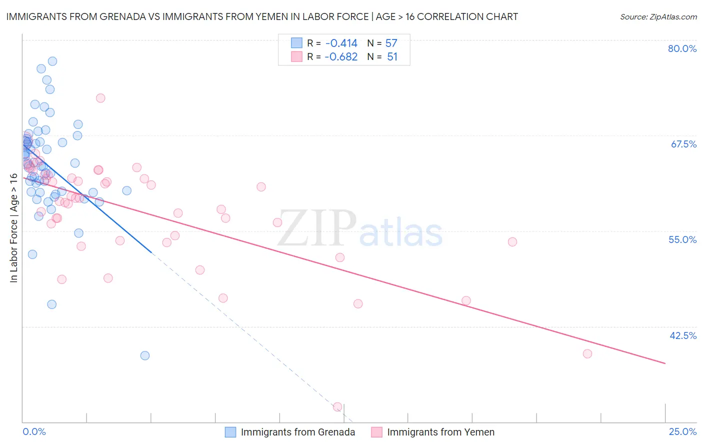 Immigrants from Grenada vs Immigrants from Yemen In Labor Force | Age > 16