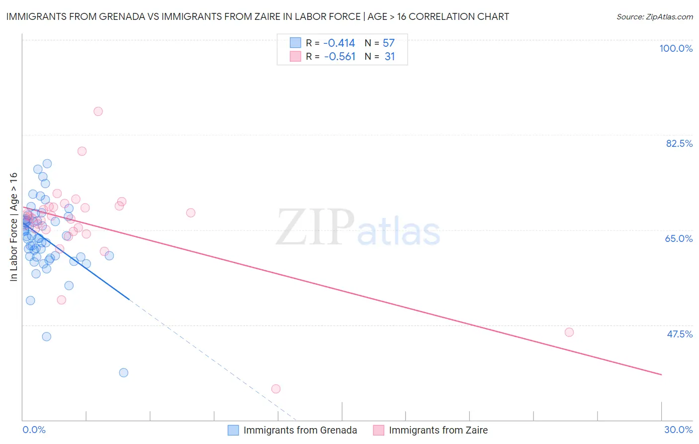 Immigrants from Grenada vs Immigrants from Zaire In Labor Force | Age > 16