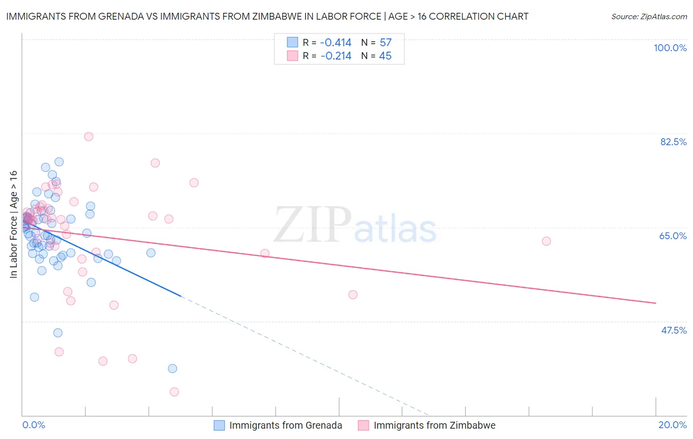 Immigrants from Grenada vs Immigrants from Zimbabwe In Labor Force | Age > 16