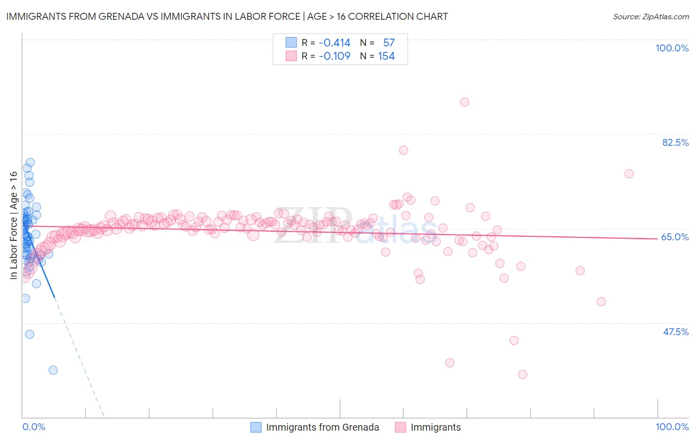 Immigrants from Grenada vs Immigrants In Labor Force | Age > 16