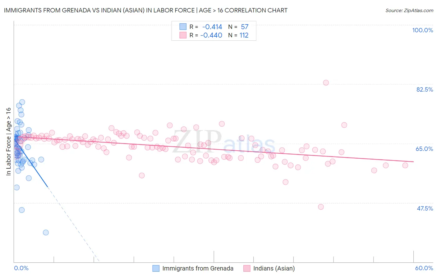 Immigrants from Grenada vs Indian (Asian) In Labor Force | Age > 16