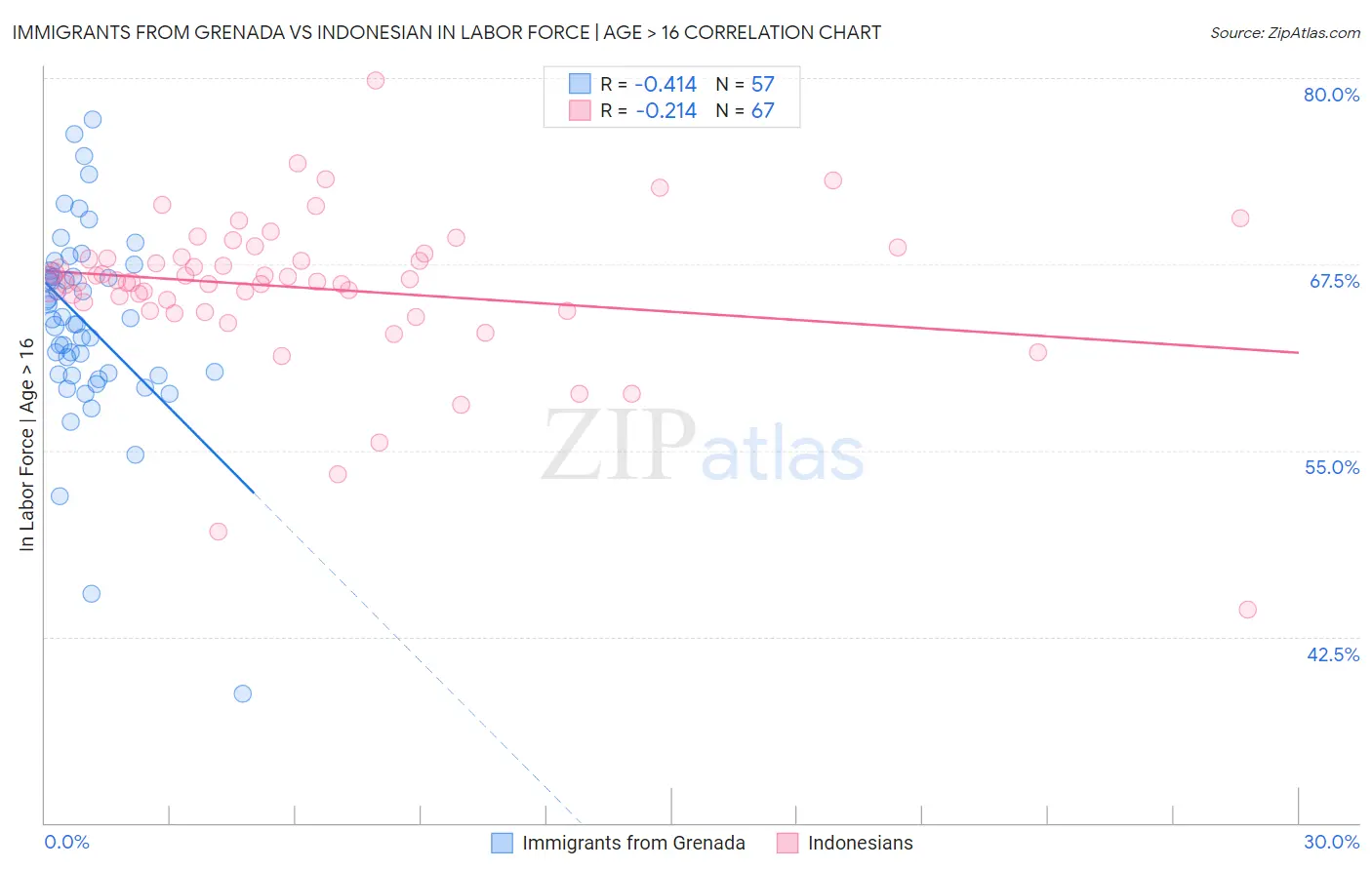 Immigrants from Grenada vs Indonesian In Labor Force | Age > 16