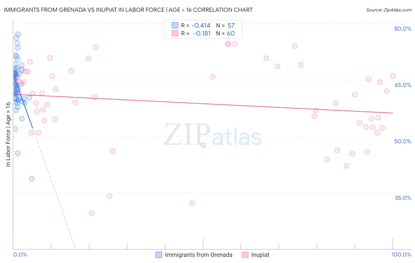 Immigrants from Grenada vs Inupiat In Labor Force | Age > 16