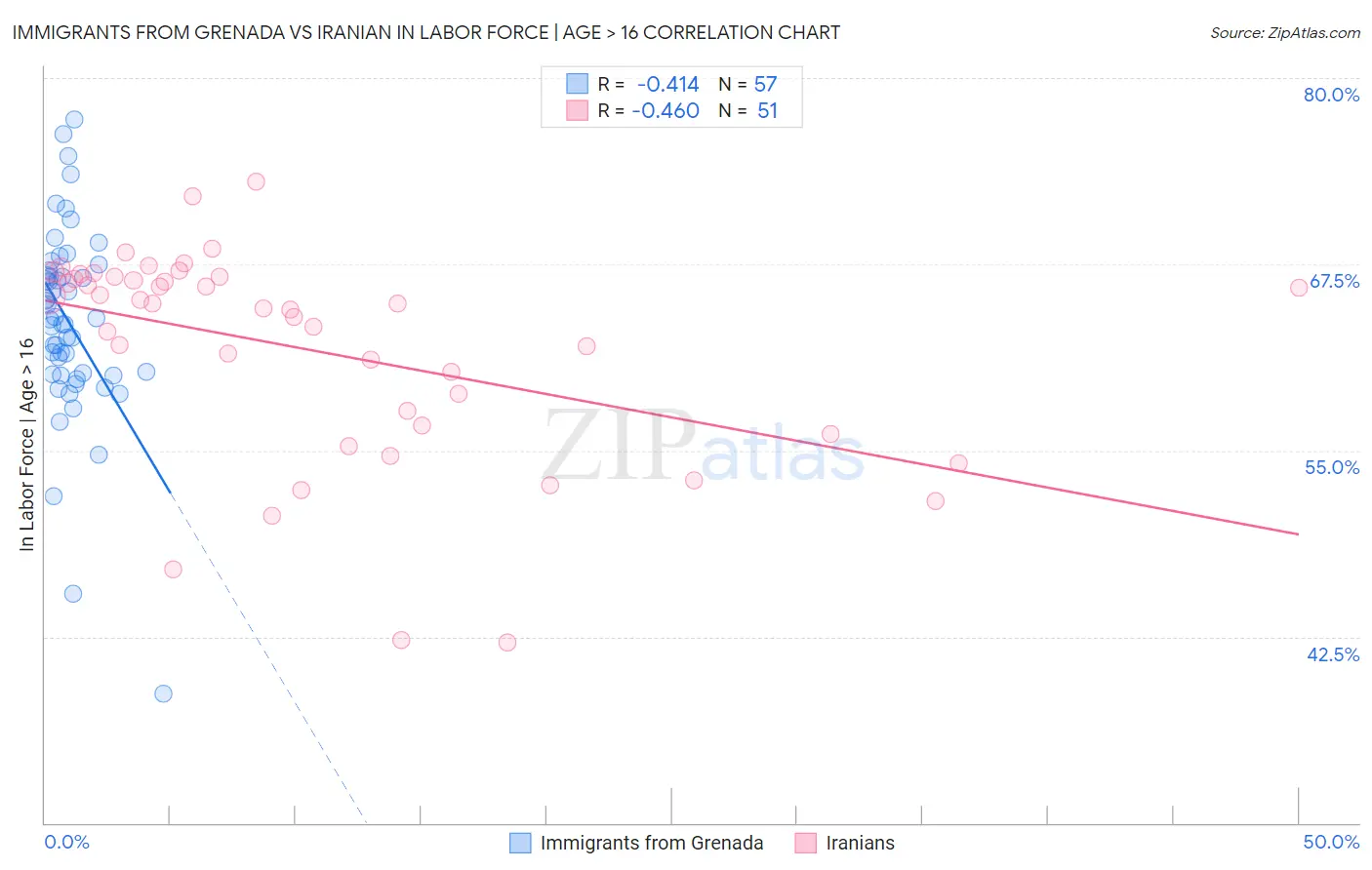 Immigrants from Grenada vs Iranian In Labor Force | Age > 16