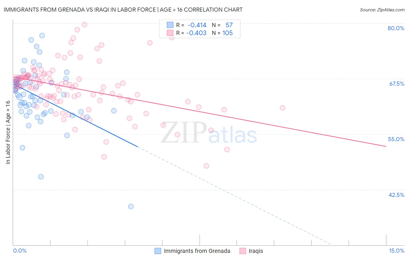 Immigrants from Grenada vs Iraqi In Labor Force | Age > 16