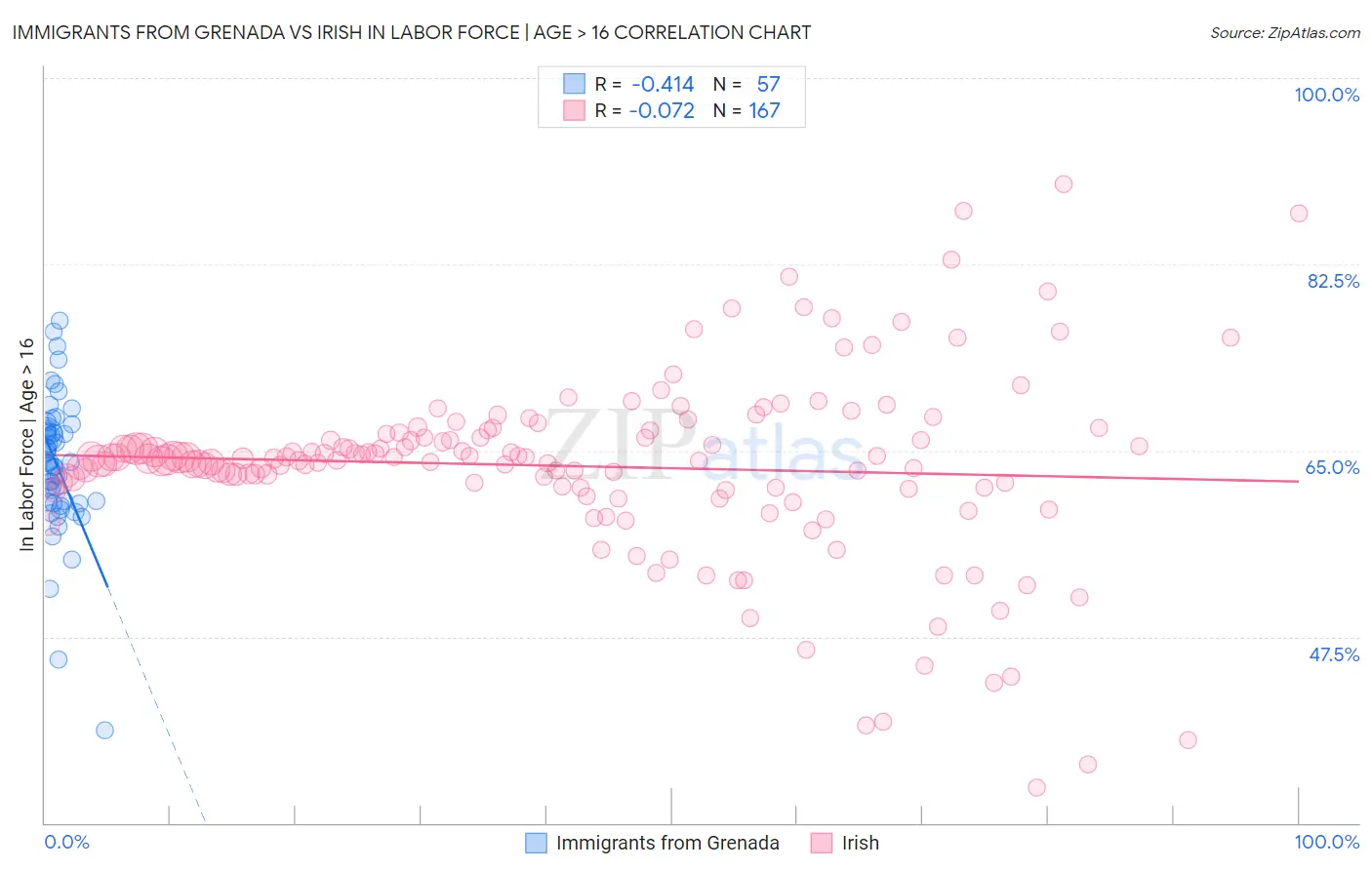 Immigrants from Grenada vs Irish In Labor Force | Age > 16