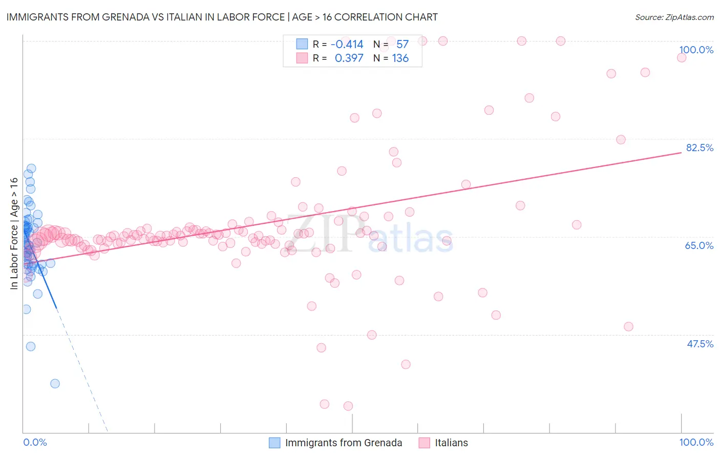 Immigrants from Grenada vs Italian In Labor Force | Age > 16