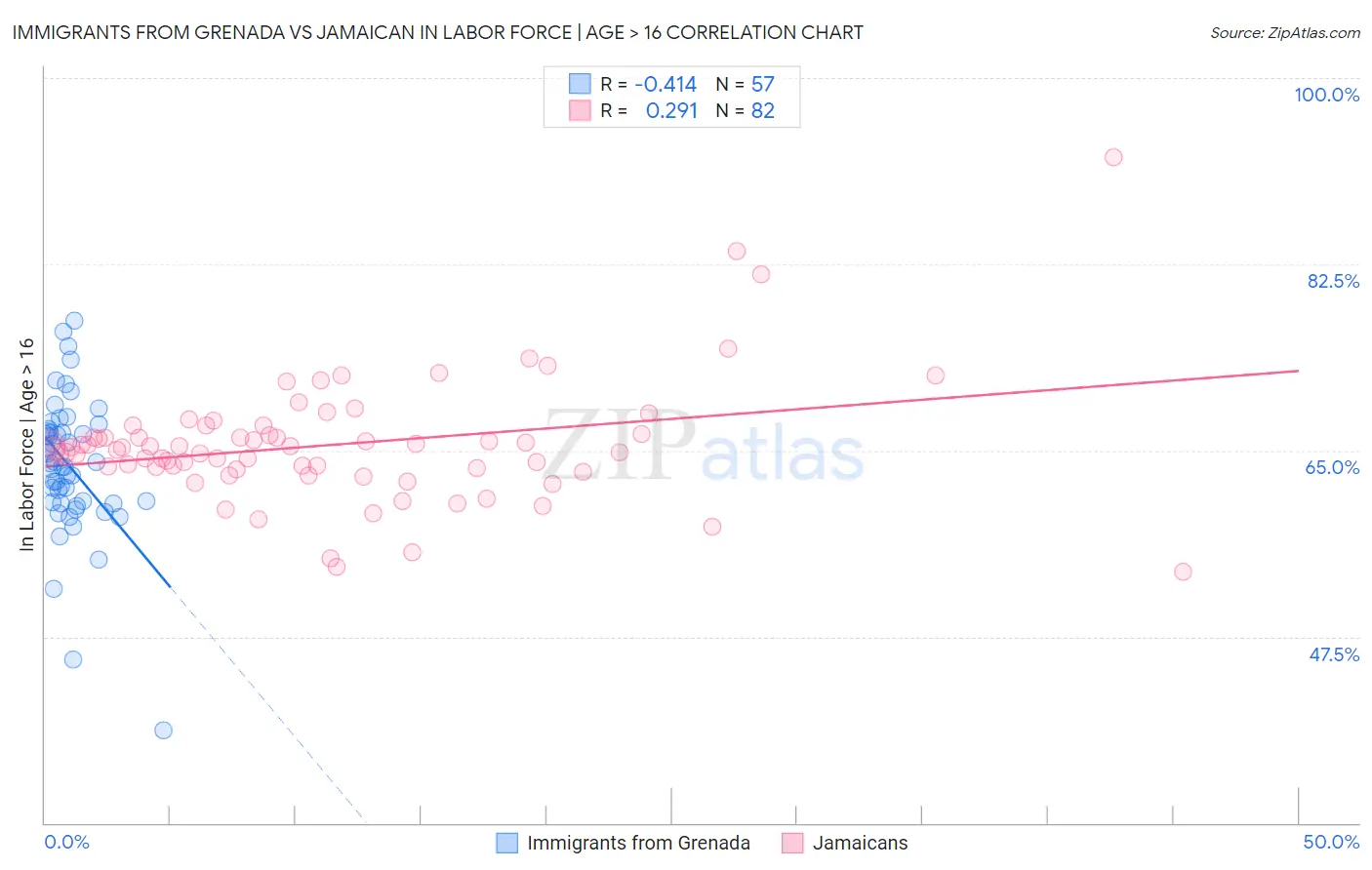Immigrants from Grenada vs Jamaican In Labor Force | Age > 16