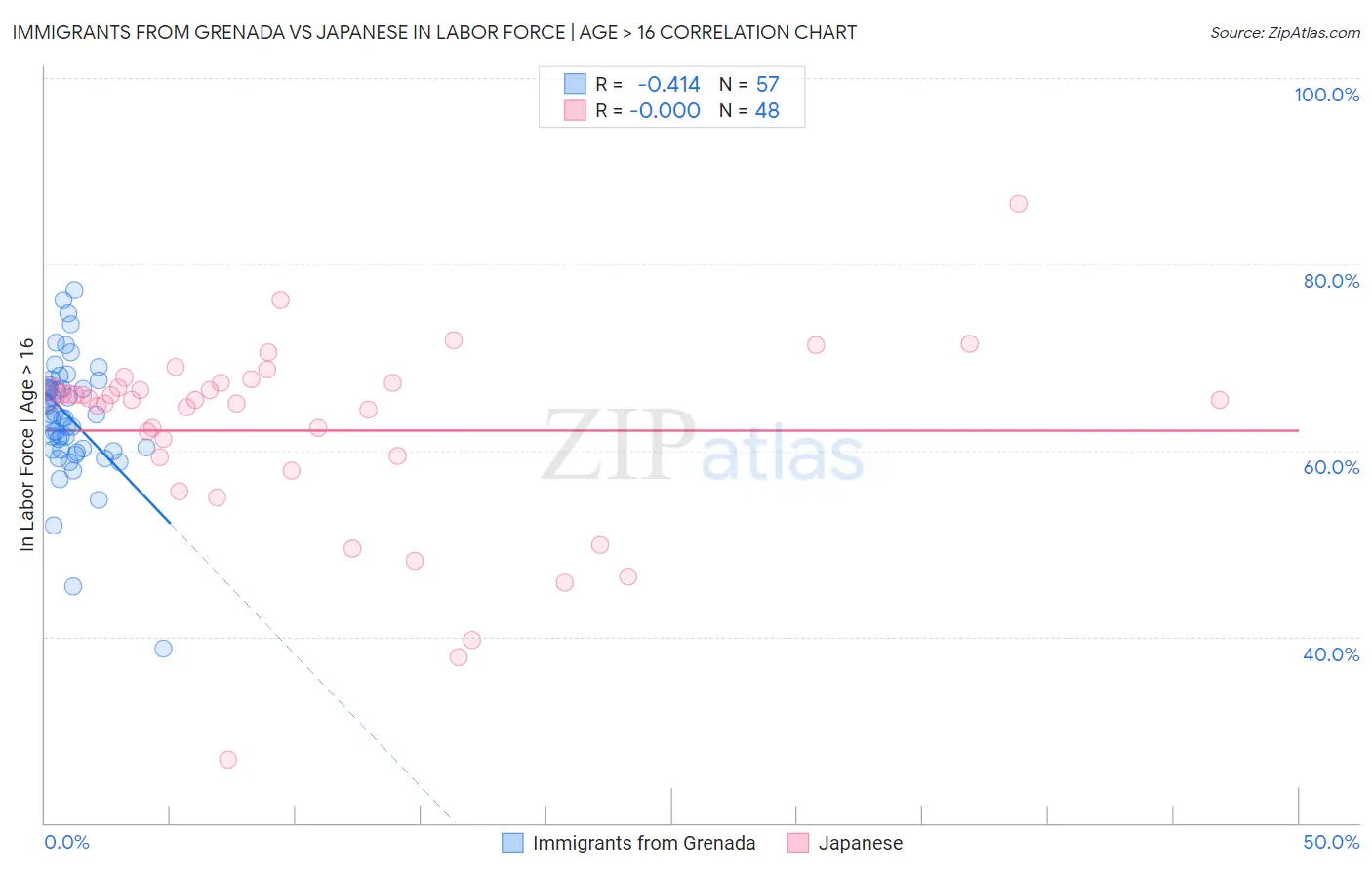 Immigrants from Grenada vs Japanese In Labor Force | Age > 16