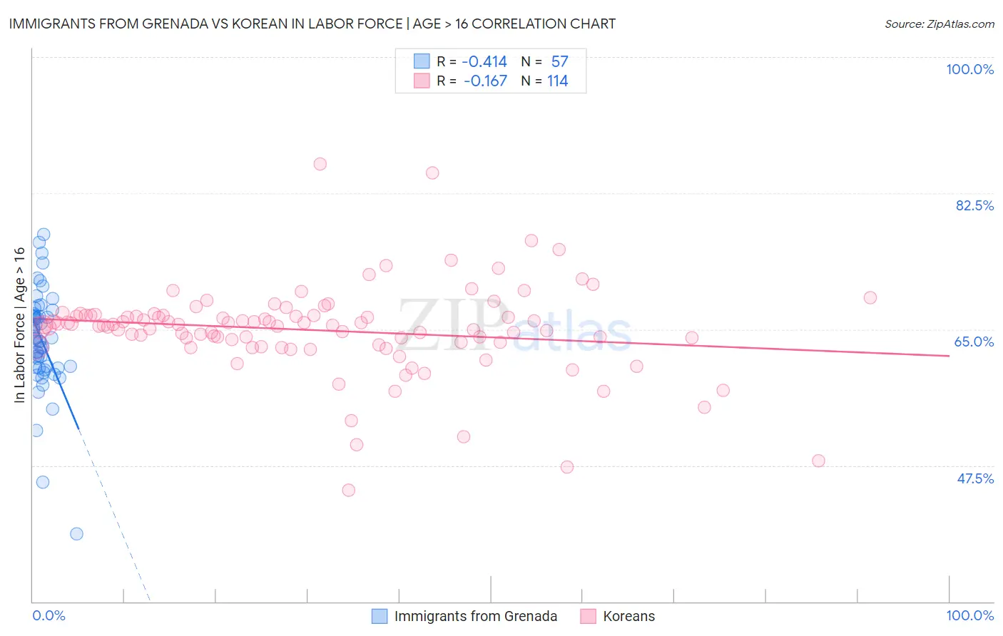 Immigrants from Grenada vs Korean In Labor Force | Age > 16