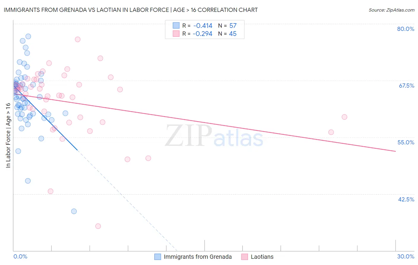 Immigrants from Grenada vs Laotian In Labor Force | Age > 16