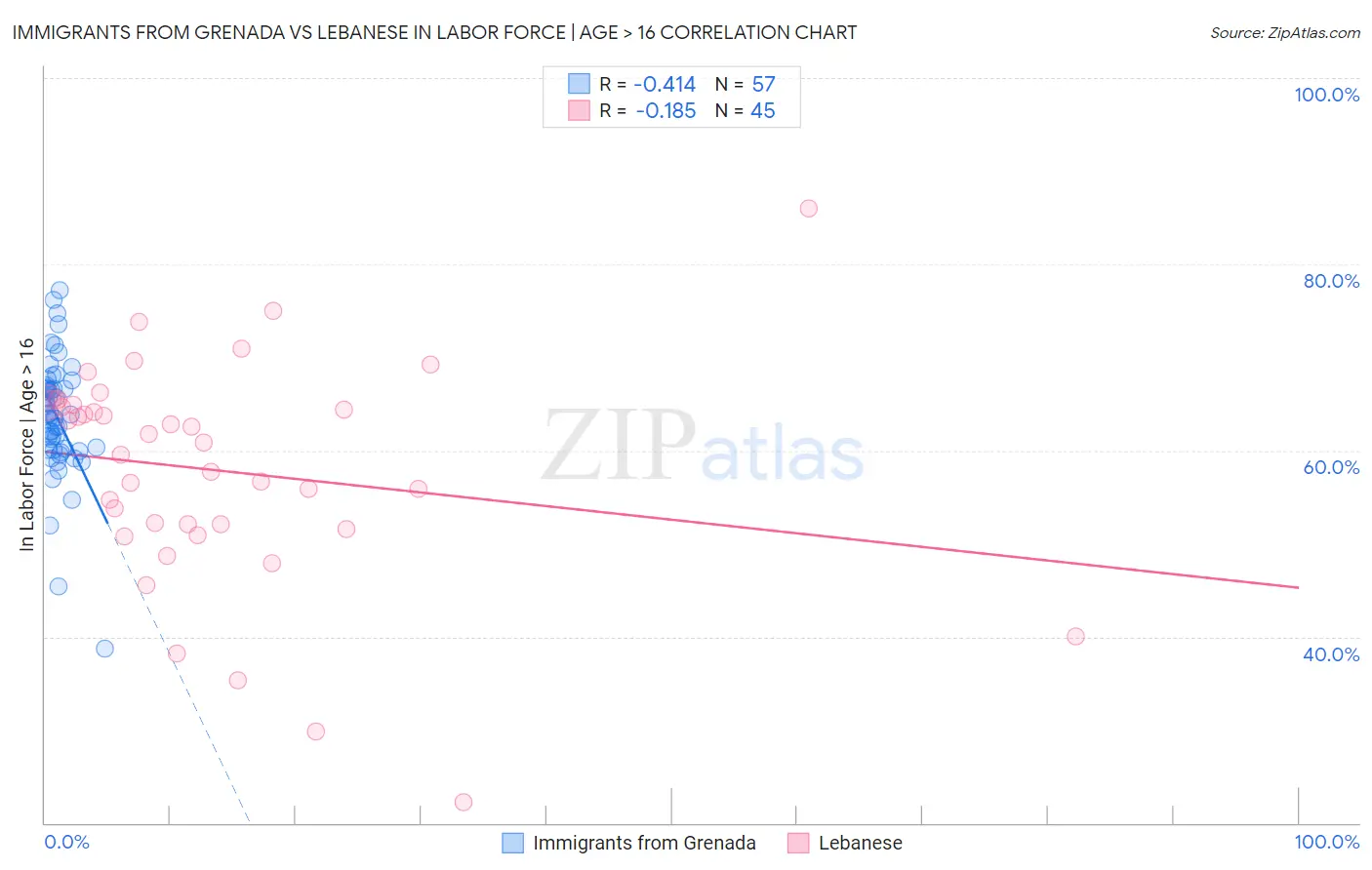 Immigrants from Grenada vs Lebanese In Labor Force | Age > 16